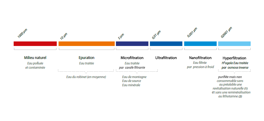 Echelle de filtration